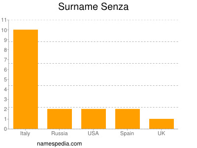 nom Senza