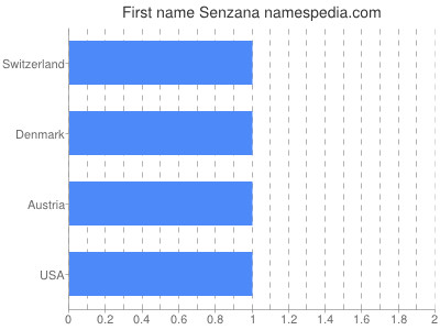 prenom Senzana