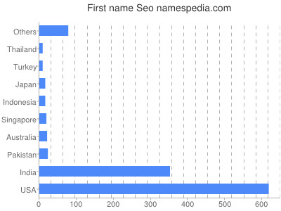 Given name Seo