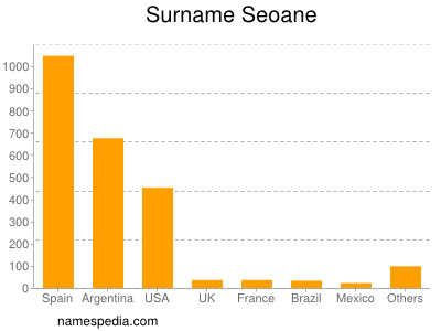 Familiennamen Seoane