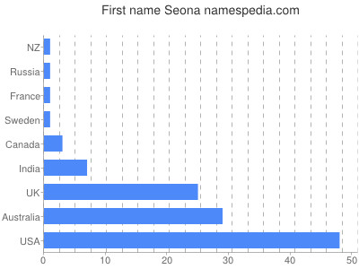 prenom Seona