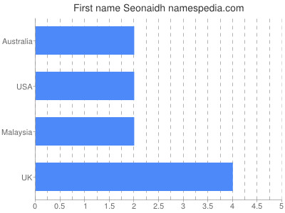 Given name Seonaidh