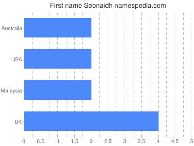 prenom Seonaidh