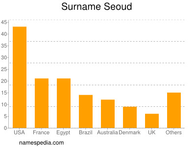 Familiennamen Seoud