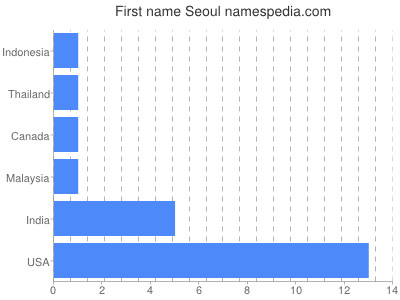 Vornamen Seoul