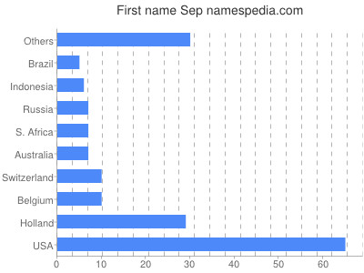 prenom Sep