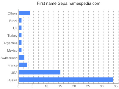 Vornamen Sepa