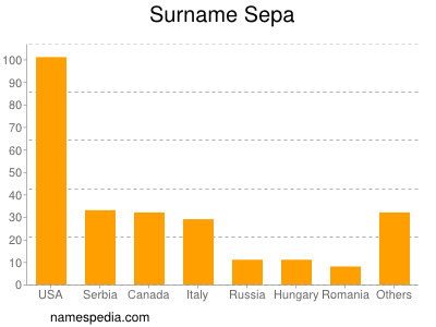 Surname Sepa