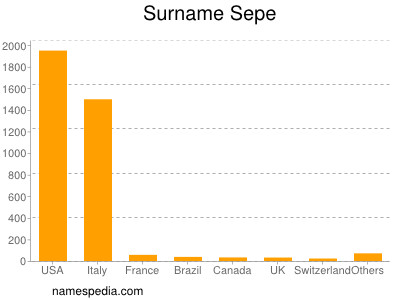 Familiennamen Sepe