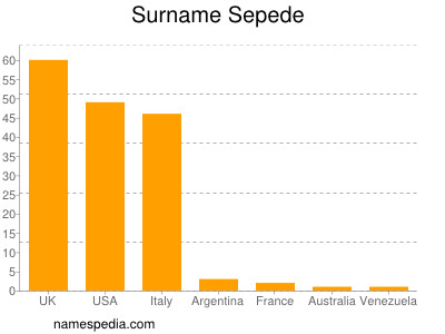 Surname Sepede