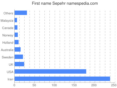 Given name Sepehr