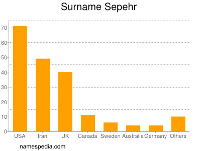 Surname Sepehr