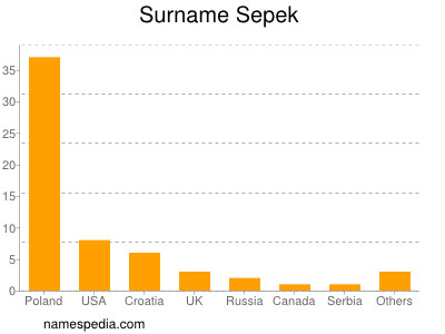 nom Sepek