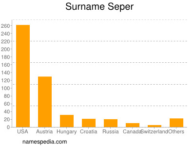 Familiennamen Seper