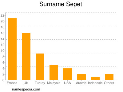 Surname Sepet