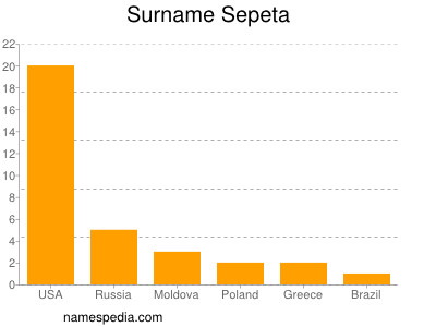 Familiennamen Sepeta