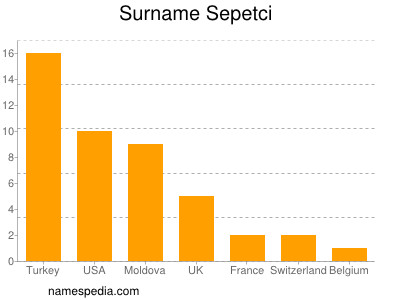 Familiennamen Sepetci