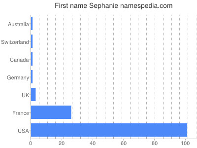 Vornamen Sephanie