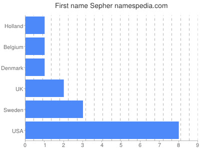 Vornamen Sepher