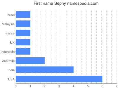 Given name Sephy
