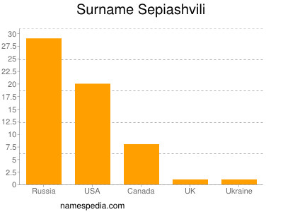 Familiennamen Sepiashvili