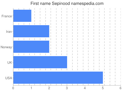 Vornamen Sepinood