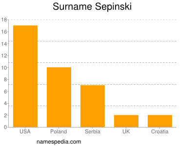 Familiennamen Sepinski