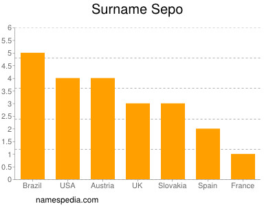 Surname Sepo