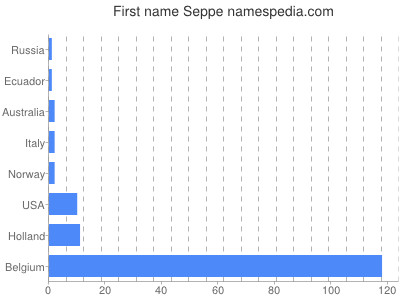Given name Seppe