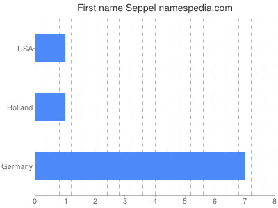 Given name Seppel