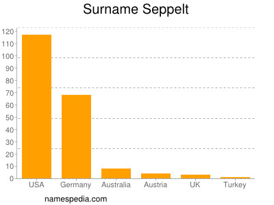 Familiennamen Seppelt
