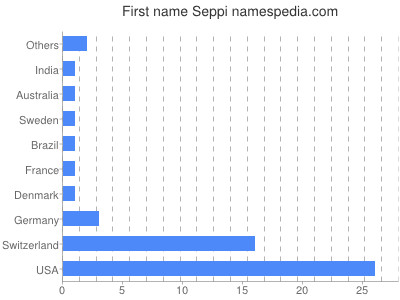prenom Seppi