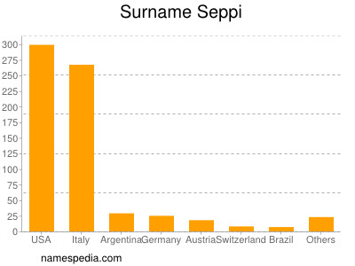 nom Seppi