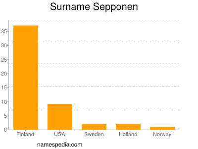 Familiennamen Sepponen