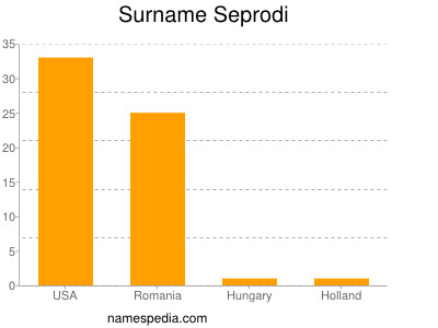 Familiennamen Seprodi