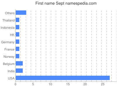 prenom Sept