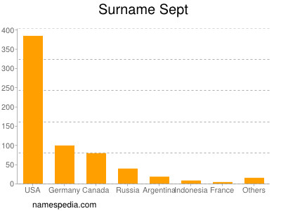 Familiennamen Sept