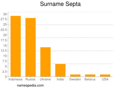 Familiennamen Septa