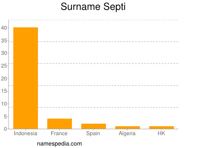 Surname Septi