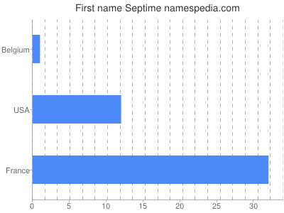 Vornamen Septime