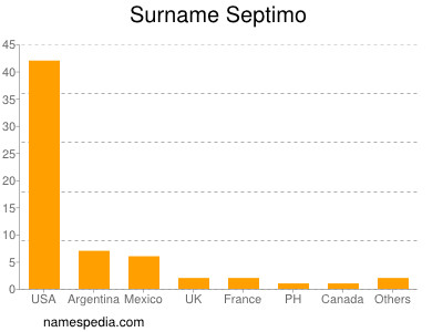 Familiennamen Septimo