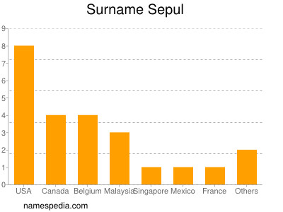 Surname Sepul