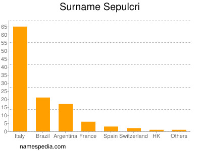 nom Sepulcri