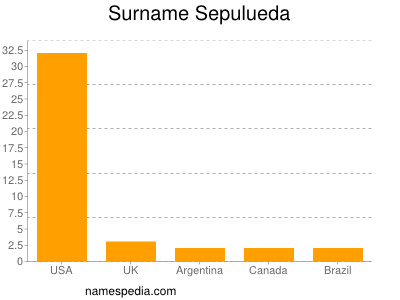 nom Sepulueda