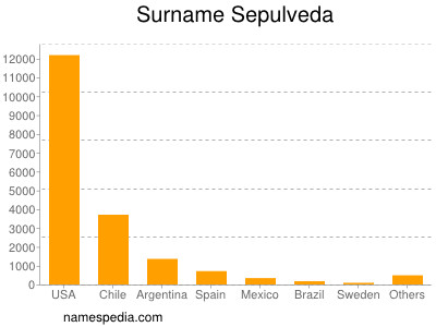 Familiennamen Sepulveda