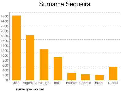 Surname Sequeira