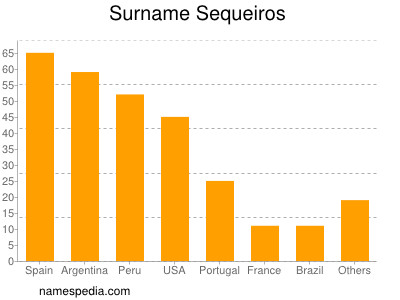 Familiennamen Sequeiros