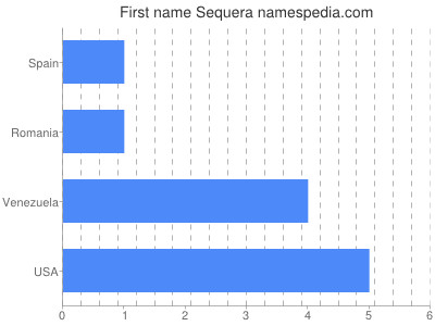 Given name Sequera