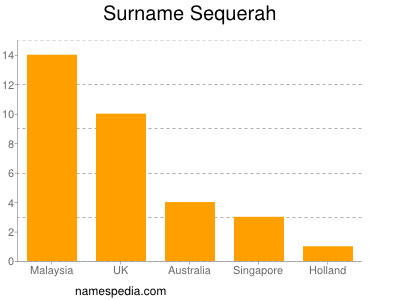 Familiennamen Sequerah