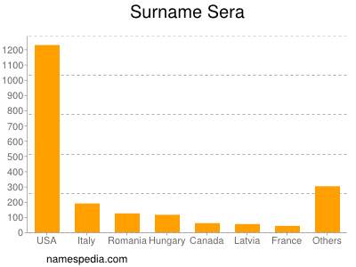 Surname Sera